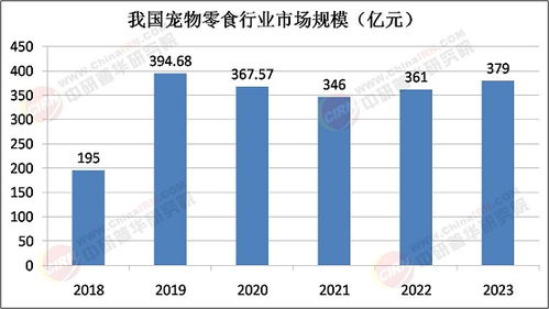 2025年寵物零食行業發展前景預測及產業調研報告